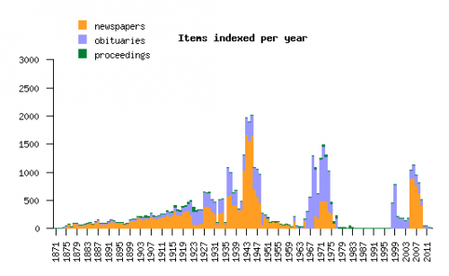 Items indexed per year. Shows peaks in newspaper indexing in the 1940s and in obituary indexing in the 1970s. 