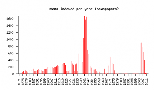 Items indexed per year (newspapers). Largest peak is in the 1940s, with a smaller peak in the 2000s. 