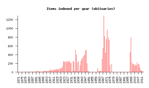 Items indexed per year (obituaries). Largest peak is in the late 1960s / early 1970s. A smaller peak exists circa 1998. 