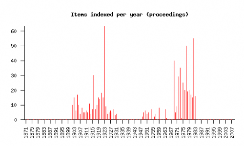 Items indexed per year (proceedings). Largest peak is in 1923, with smaller peaks in the late 1960s - early 1980s. No proceedings have been indexed since 1983. 