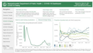 Screenshot of Massachusetts Department of Health website, with graphs showing percent positivity of COVID test results, and proportion of positive tests over time by age group
