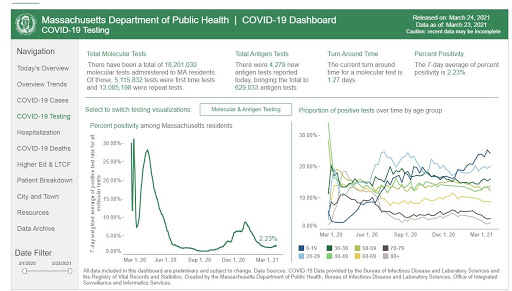 Screenshot of Massachusetts Department of Health website, with graphs showing percent positivity of COVID test results, and proportion of positive tests over time by age group